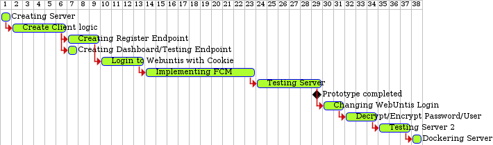 gantt server